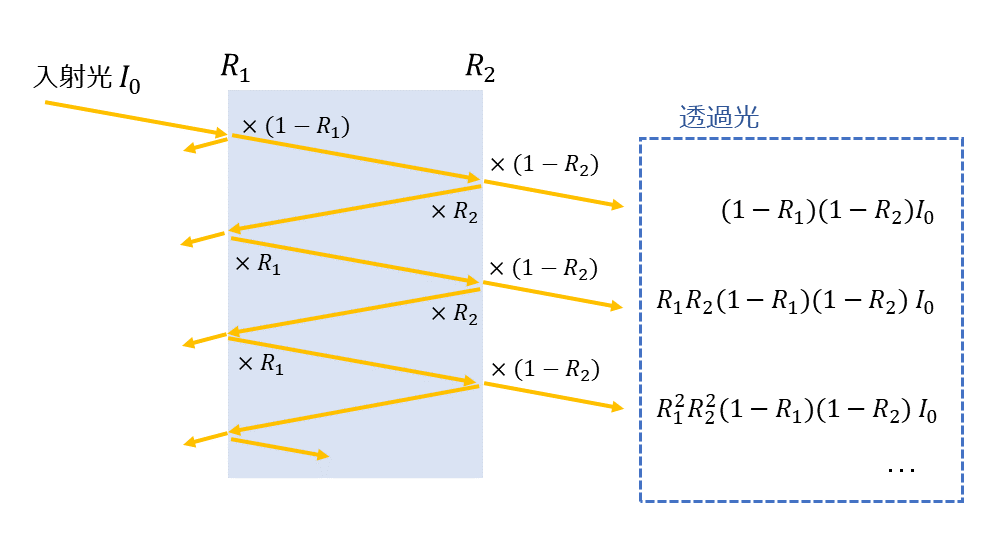 多重反射による透過光の透過率の計算